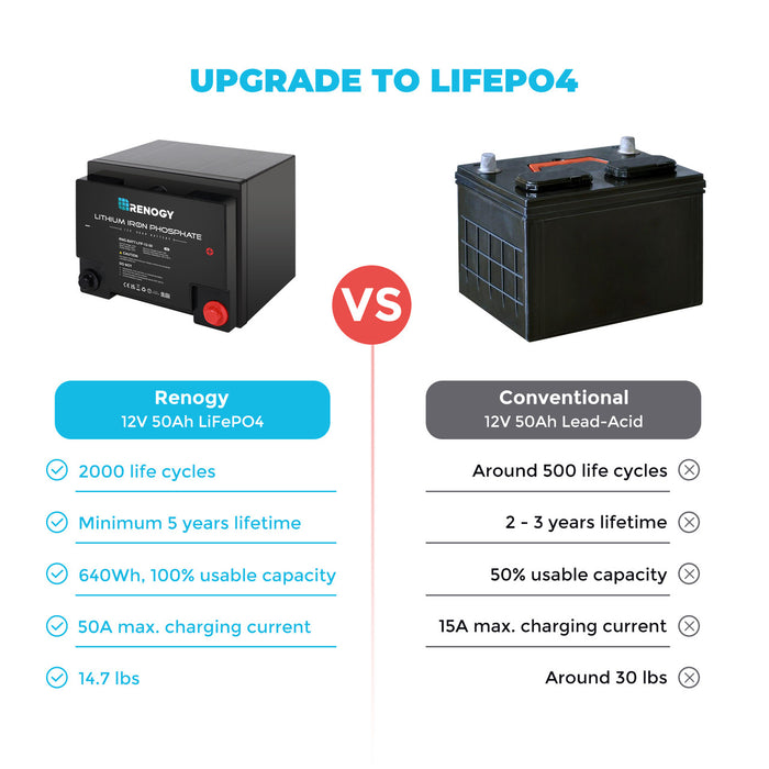 Renogy 12V 50Ah Lithium Iron Phosphate (LiFePO4) Battery Highlights
