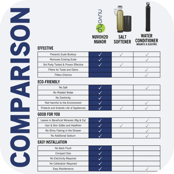 NuvoH2O Manor Water Softener | 11001 Highlights