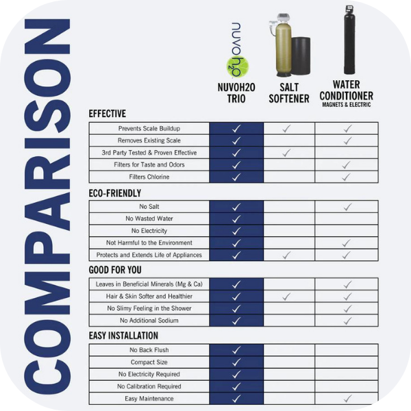 NuvoH2O Manor Trio Water Softener - Sediment & Carbon | 711247 Highlights