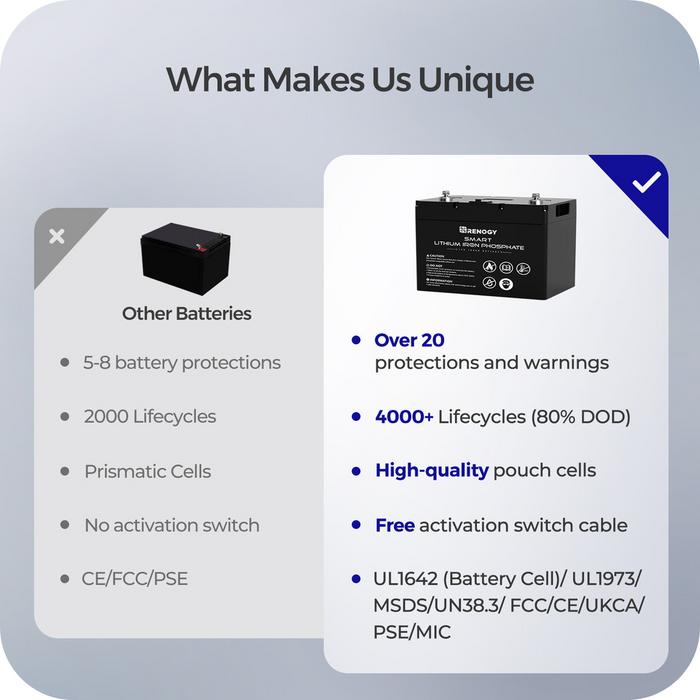 Explore Renogy 12V 100Ah Smart Lithium Iron Phosphate (LiFePO4) Battery Features