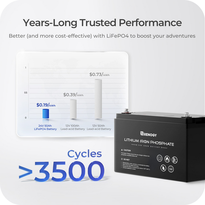 Shop Renogy 24V 50Ah Lithium Iron Phosphate (LiFePO4) Battery Online