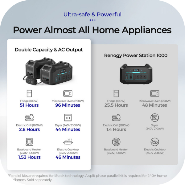 Learn More About Renogy 1000Wh / 2100W LiFePO4 Portable Power Station / Solar Generator Bundle