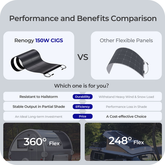 Best Price for Renogy 150W CIGS Solar Panel