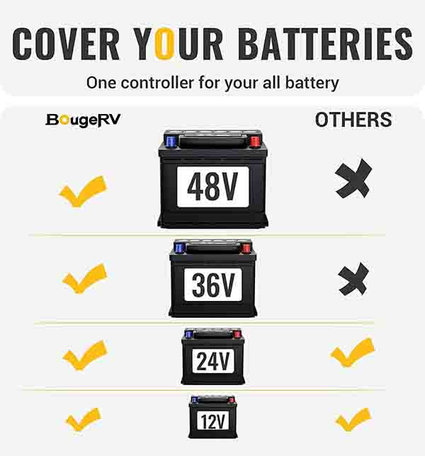 Shop BougeRV 40A MPPT Solar Charge Controller 12V/24V/36V/48V | ISE119 Online