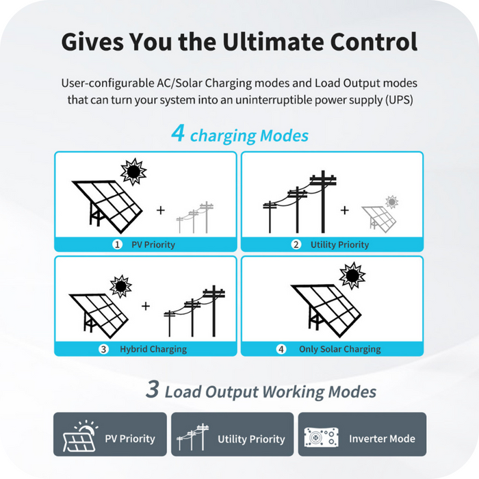 Renogy 48V 3500W Solar Inverter Charger w/ Renogy ONE Core Highlights