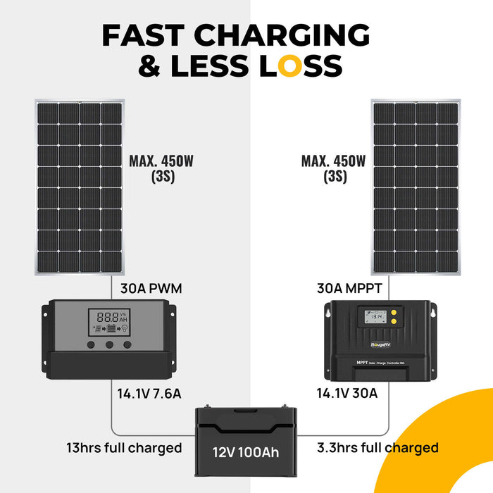 BougeRV 30A MPPT Solar Charge Controller with Bluetooth 12V/24V | ISE197 With Discount