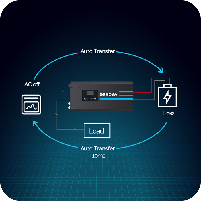 Renogy 3000W 12V Pure Sine Wave Inverter Charger w/ LCD Display w/ Renogy ONE Core With Discount