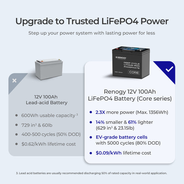 Renogy 12V 100Ah Core Series Deep Cycle Lithium Iron Phosphate (LiFePO4) Battery With Discount